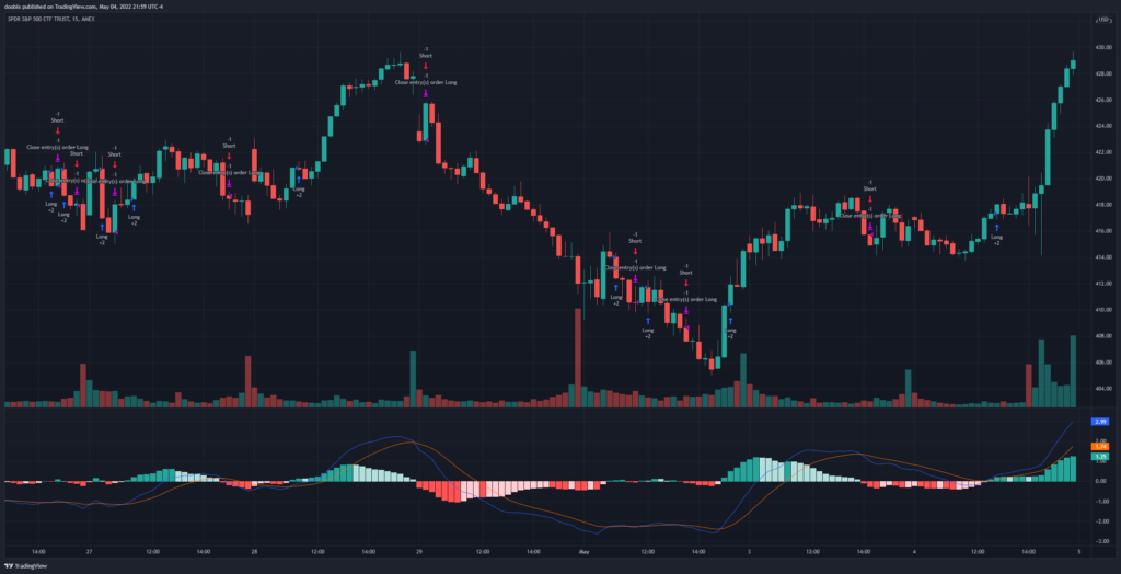 MACD crossover strategy for the SPY on 15min timeframe