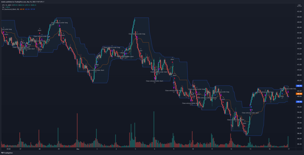 Donchian Channels strategy for the SPY on the 15min timeframe