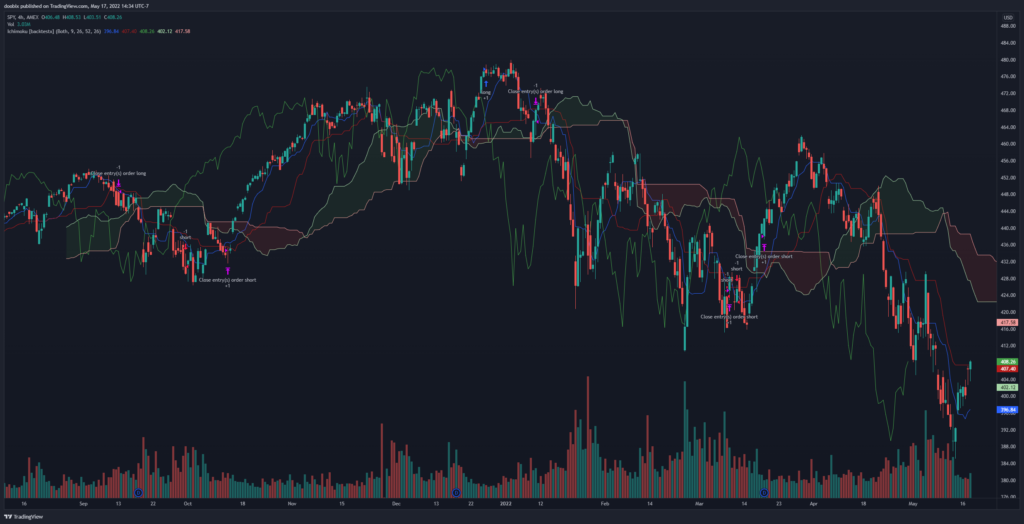 Ichimoku Cloud strategy for the SPY on the 4hr timeframe