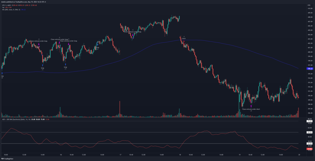 ADX + 200 SMA strategy for the SPY on the 5min timeframe