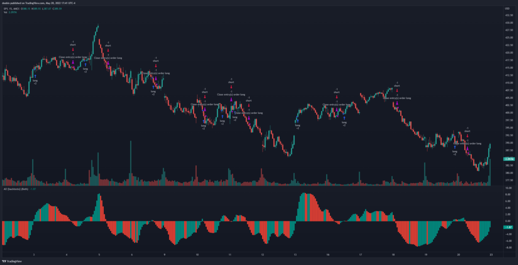 Awesome Oscillator strategy for the SPY on the 15min timeframe