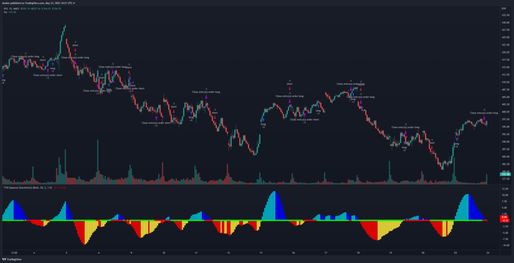 TTM Squeeze strategy for the SPY on the 15min timeframe