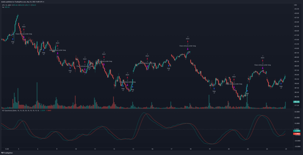 Know Sure Thing strategy for the SPY on the 15min timeframe