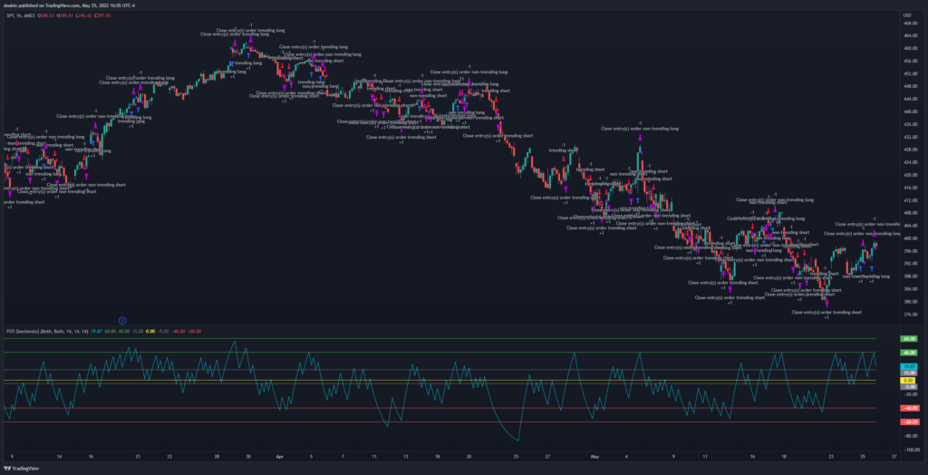 PZO + ADX strategy for the SPY on the 1hr timeframe