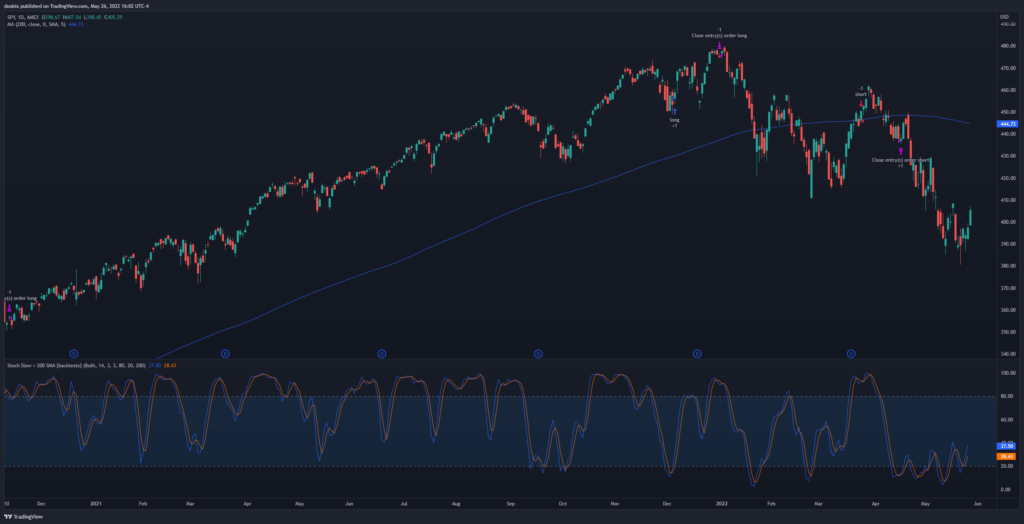 Stochastic Slow + 200 SMA strategy for the SPY on the daily timeframe