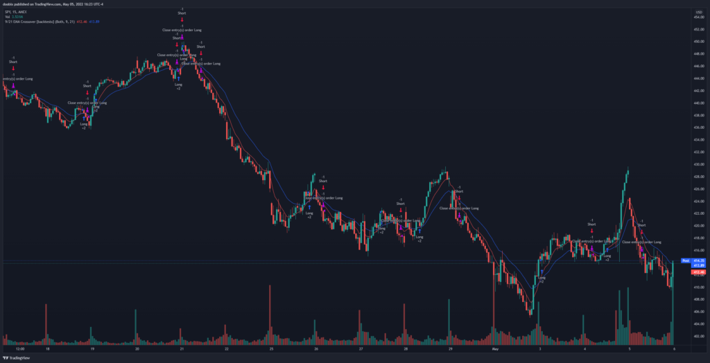 9/21 EMA crossover strategy for the SPY on 15min timeframe