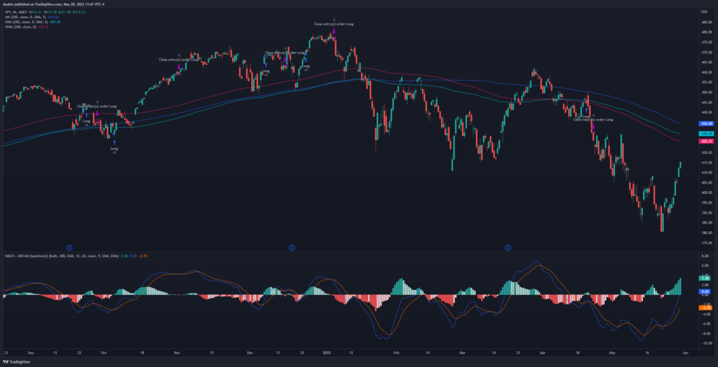 MACD + 200 MA for the SPY on the 4hr timeframe