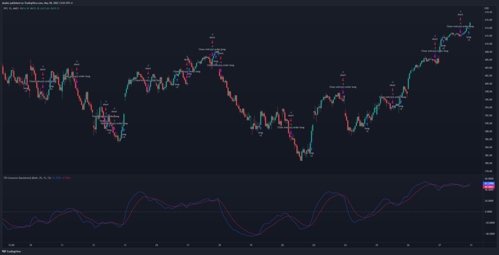 True Strength Index strategy for the SPY on the 15min timeframe