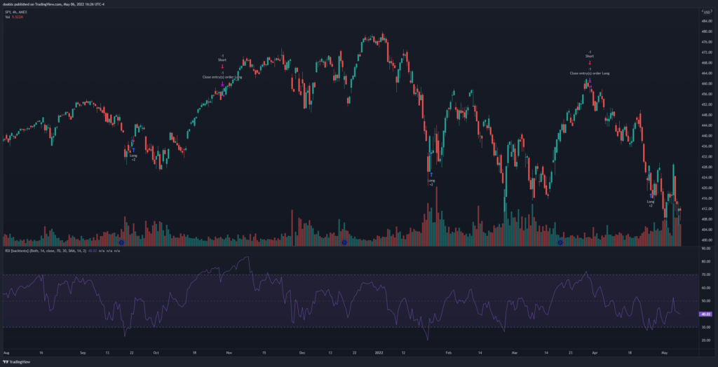 RSI strategy for the SPY on 4hr timeframe