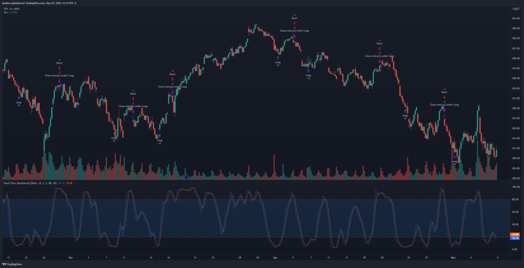 Stochastic Slow strategy for the SPY on the 1hr timeframe