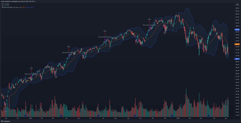 Bollinger Bands strategy for the SPY on the daily timeframe