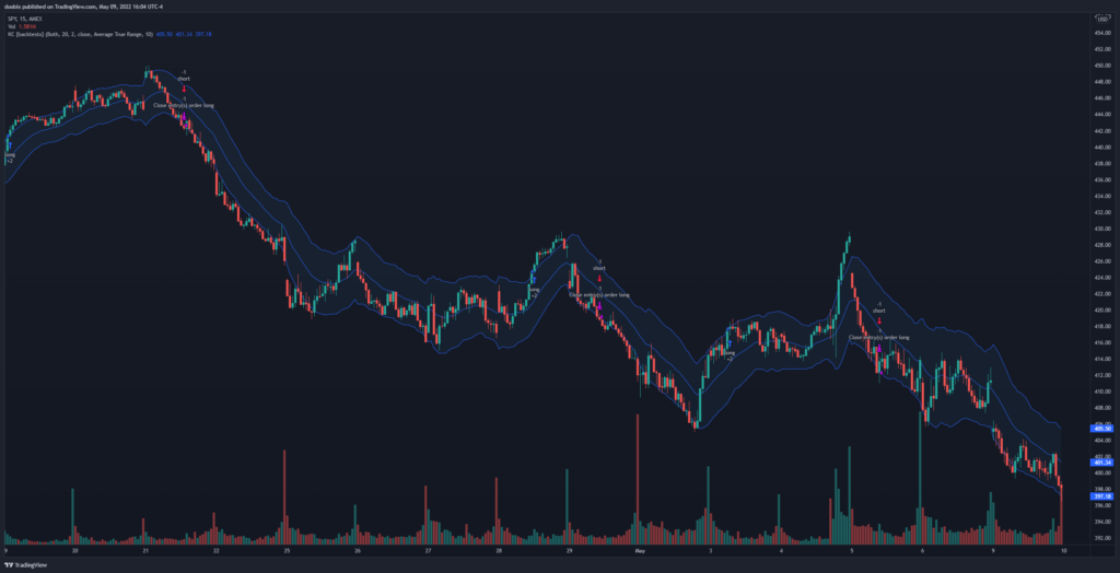 Keltner Channels strategy for the SPY on the 15min timeframe