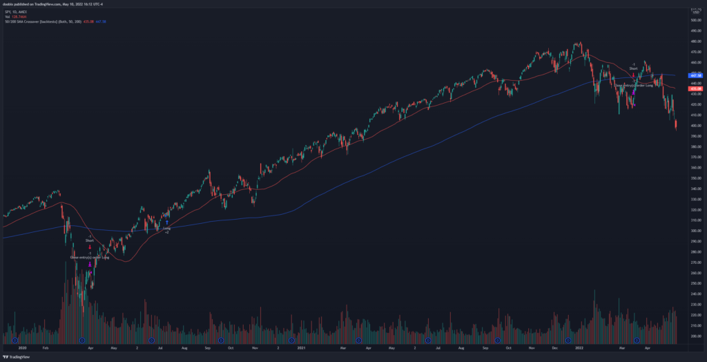 50/200 SMA crossover strategy for the SPY on the daily timeframe