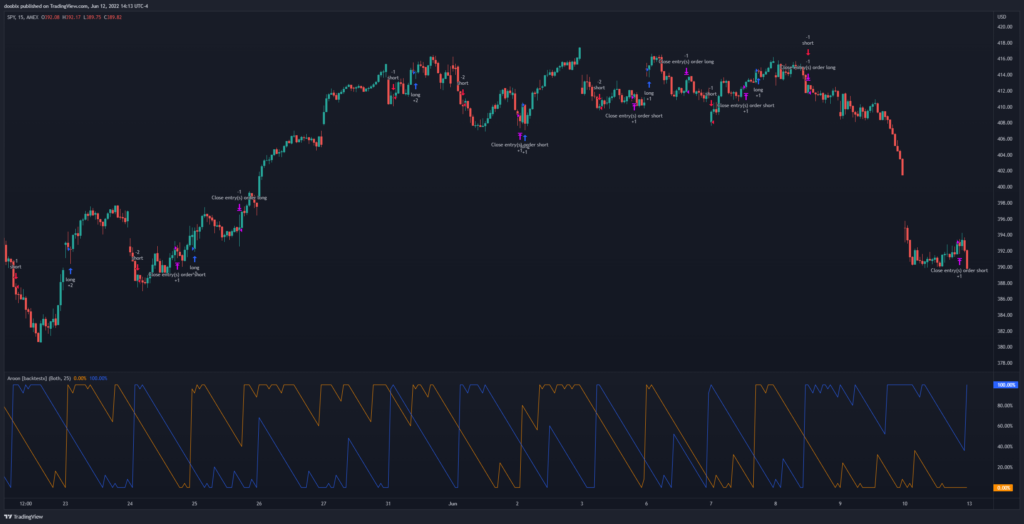 Aroon Indicator strategy for the SPY on the 15min timeframe