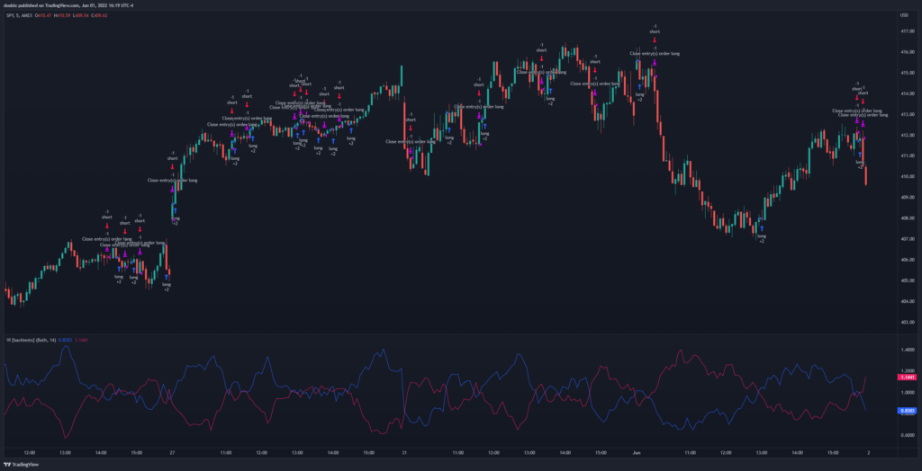 Vortex Indicator strategy for the SPY on the 5min timeframe