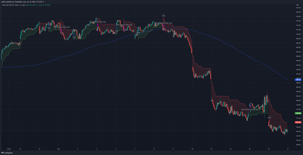 Supertrend + 200 SMA for the SPY on the 15min timeframe